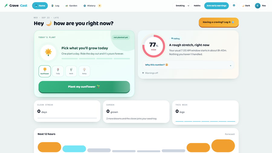 The CraveCast dashboard. A dial reads 77% high with the note “A rough stretch, right now” and a warning that the usual 7am window starts in about eight hours, beside the day's plant, streak counters and a twelve-hour forecast.